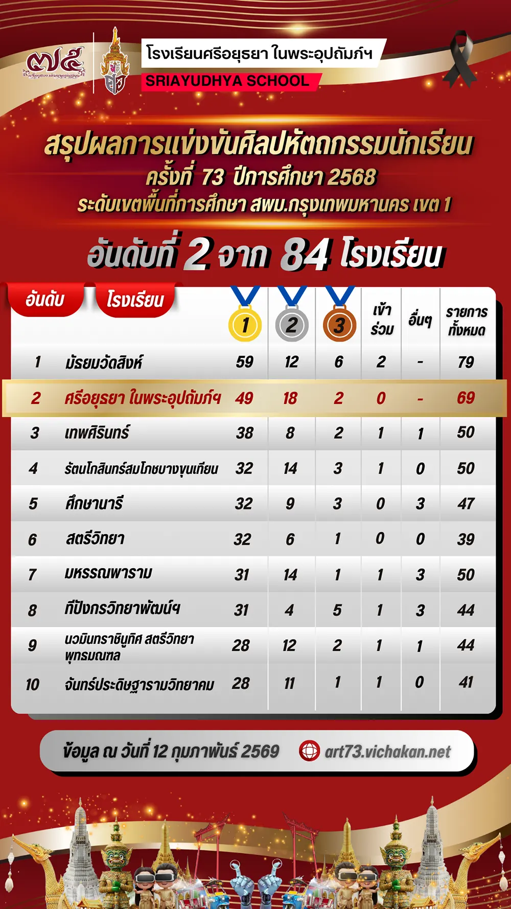 สรุปผลการแข่งขัน